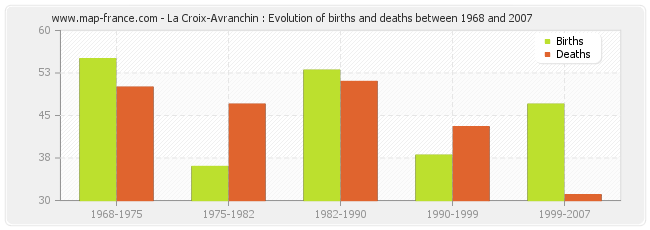 La Croix-Avranchin : Evolution of births and deaths between 1968 and 2007